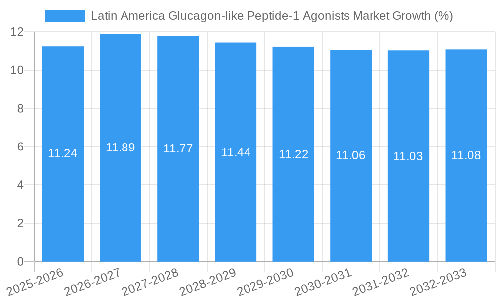 Latin America Glucagon-like Peptide-1 Agonists Market Growth