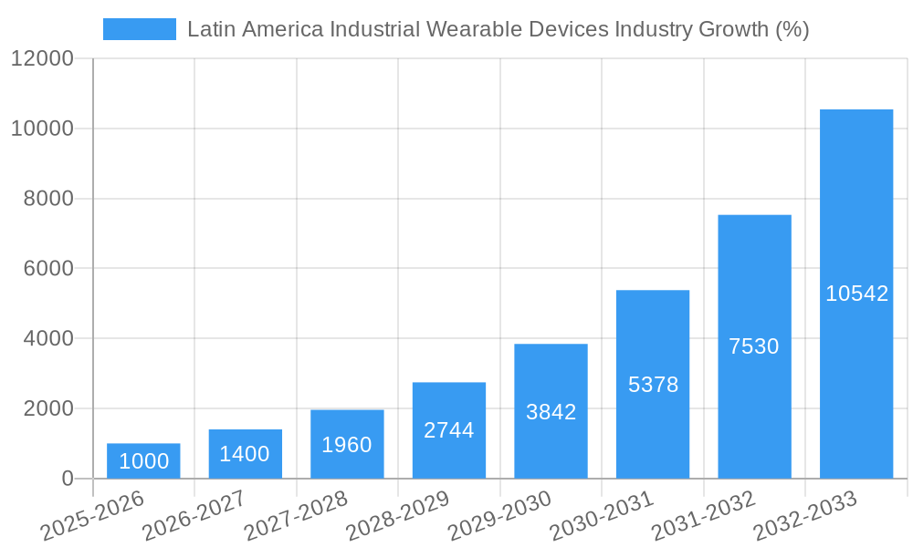 Latin America Industrial Wearable Devices Industry Growth