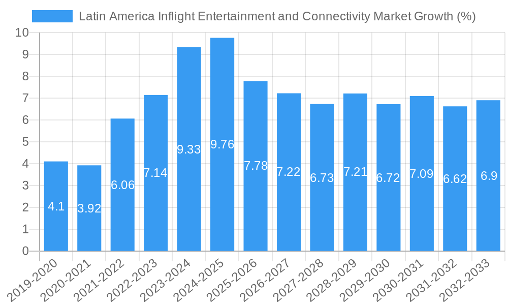 Latin America Inflight Entertainment and Connectivity Market Growth