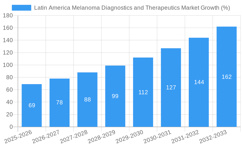 Latin America Melanoma Diagnostics and Therapeutics Market Growth