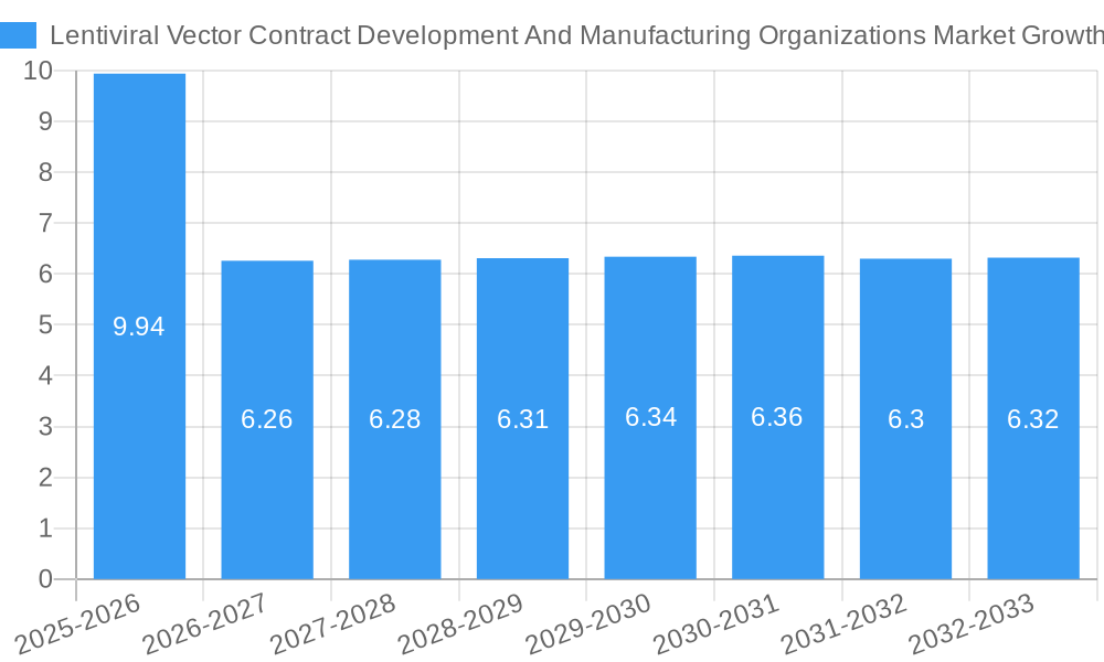 Lentiviral Vector Contract Development And Manufacturing Organizations Market Growth