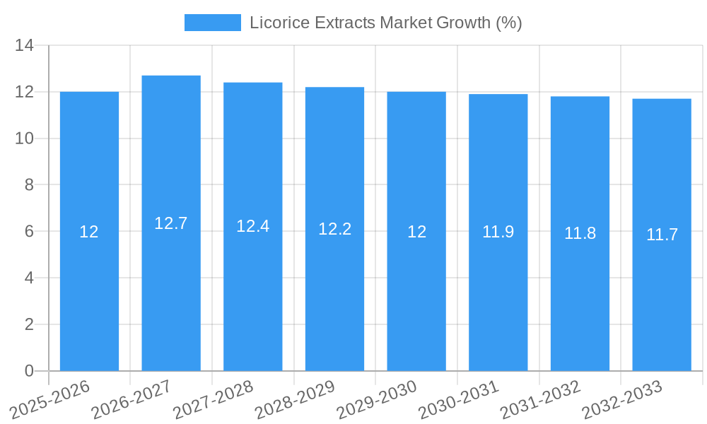 Licorice Extracts Market Growth
