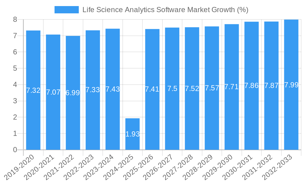 Life Science Analytics Software Market Growth