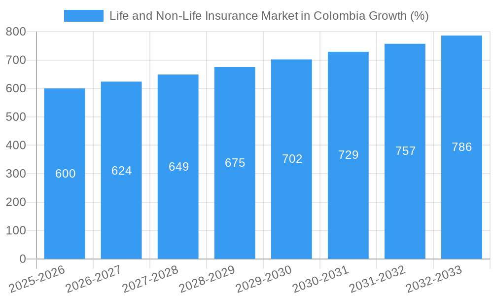 Life and Non-Life Insurance Market in Colombia Growth