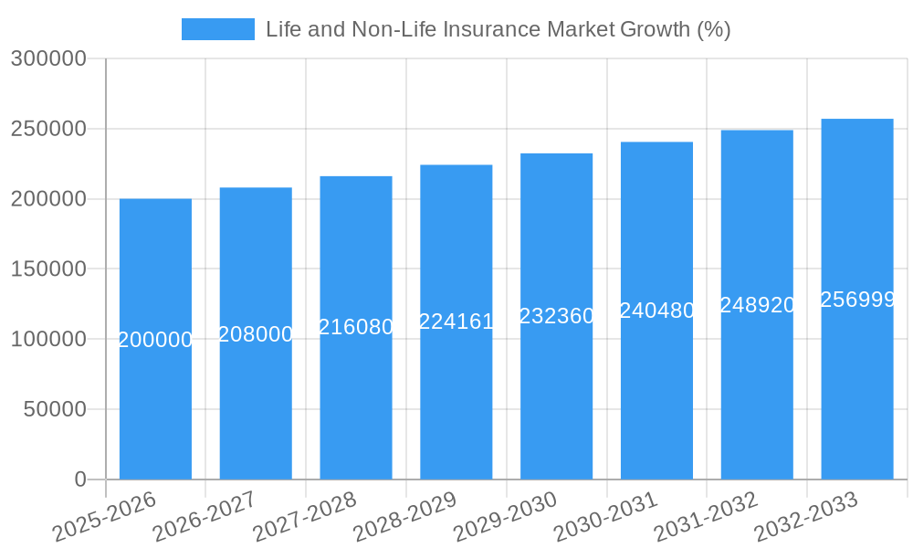 Life and Non-Life Insurance Market Growth