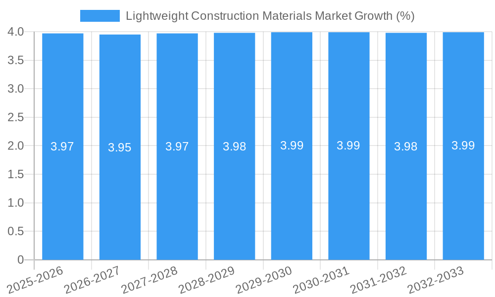 Lightweight Construction Materials Market Growth