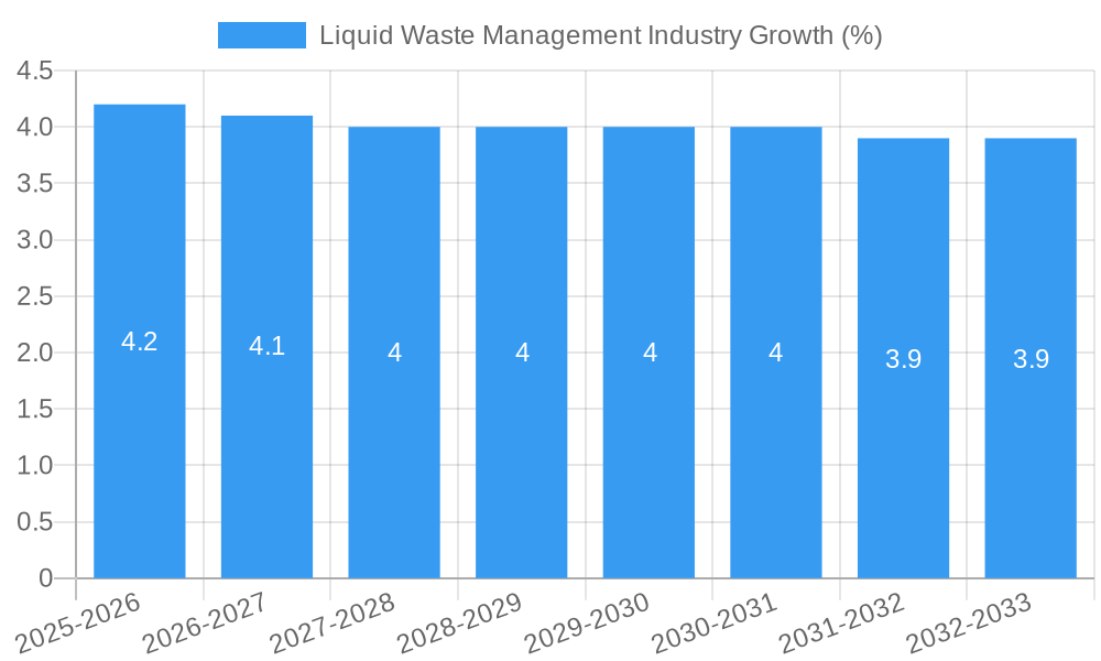 Liquid Waste Management Industry Growth