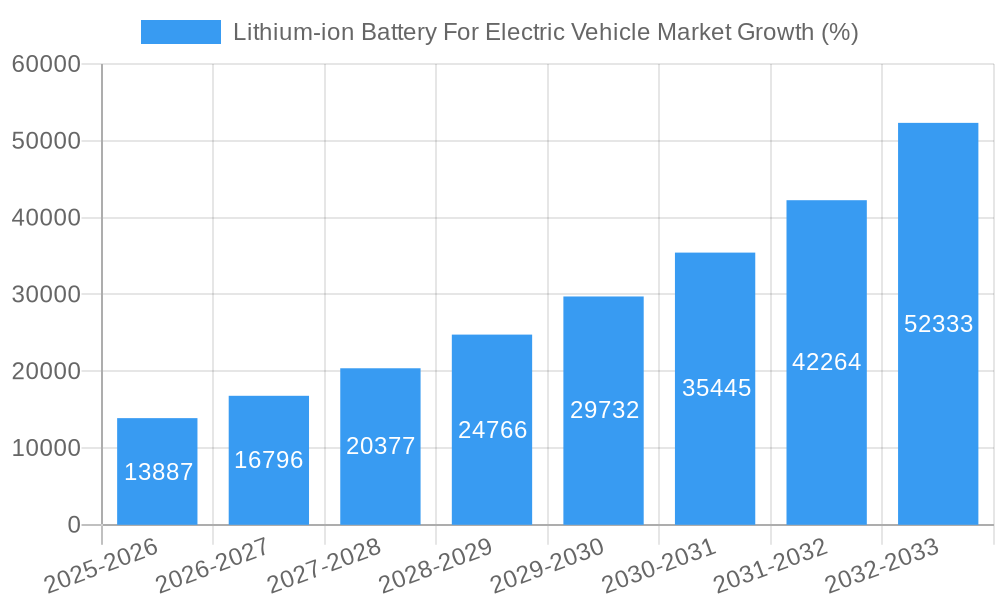 Lithium-ion Battery For Electric Vehicle Market Growth