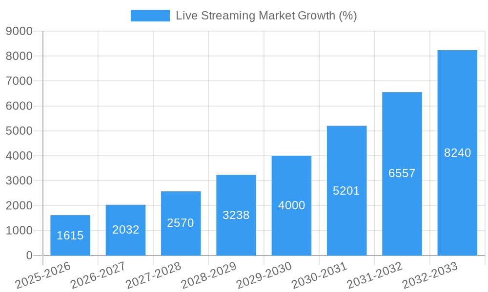Live Streaming Market Growth