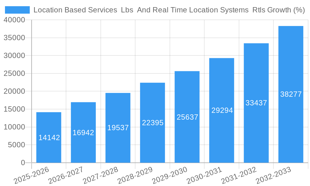 Location Based Services  Lbs  And Real Time Location Systems  Rtls Growth