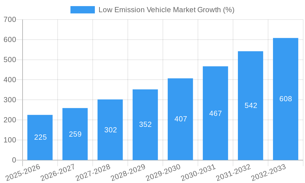 Low Emission Vehicle Market Growth