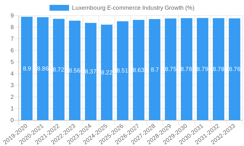 Luxembourg E-commerce Industry Growth