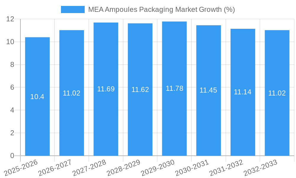 MEA Ampoules Packaging Market Growth