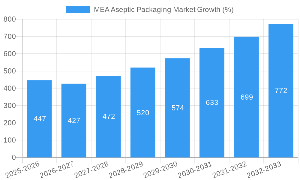 MEA Aseptic Packaging Market Growth