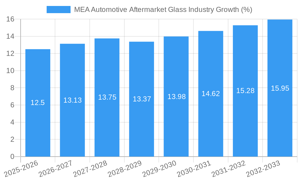 MEA Automotive Aftermarket Glass Industry Growth