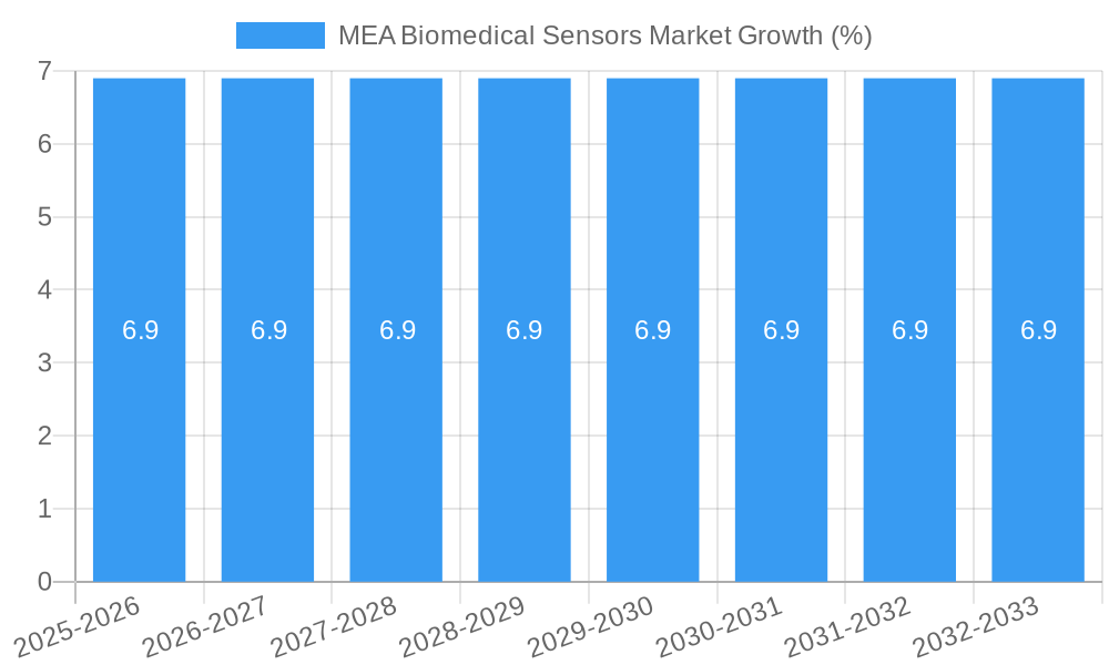 MEA Biomedical Sensors Market Growth