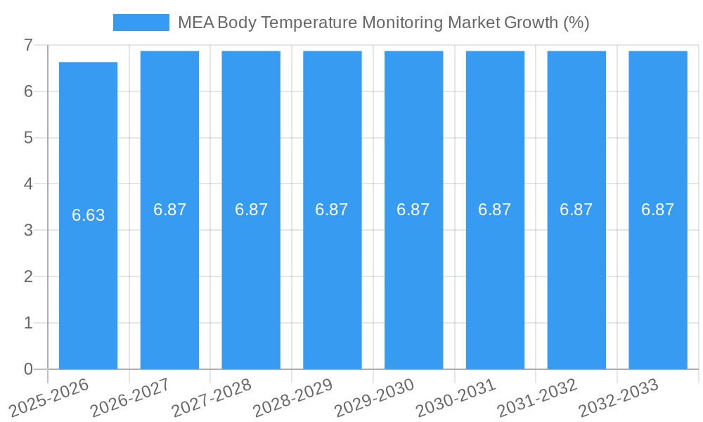 MEA Body Temperature Monitoring Market Growth