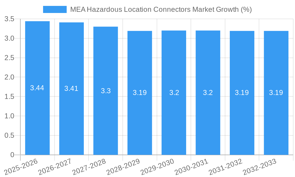 MEA Hazardous Location Connectors Market Growth