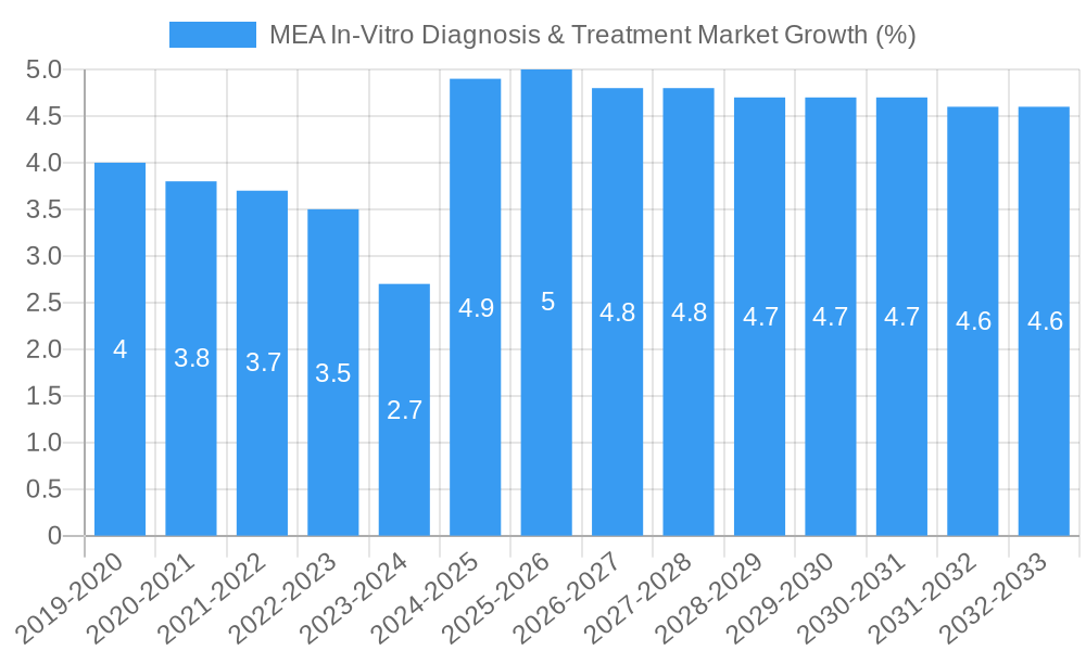 MEA In-Vitro Diagnosis & Treatment Market Growth