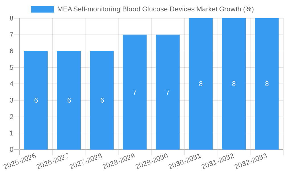 MEA Self-monitoring Blood Glucose Devices Market Growth