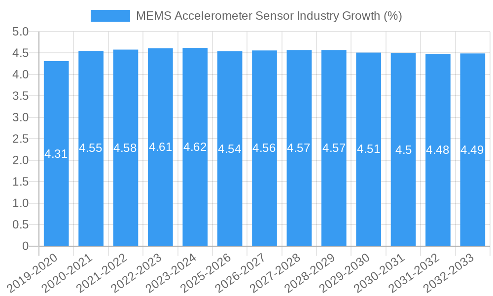MEMS Accelerometer Sensor Industry Growth
