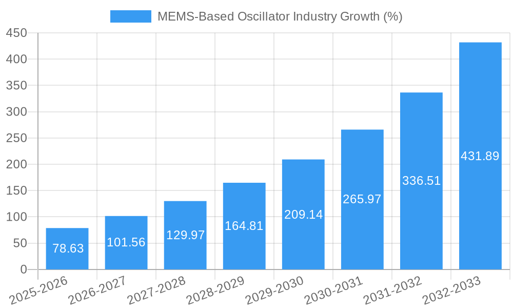 MEMS-Based Oscillator Industry Growth