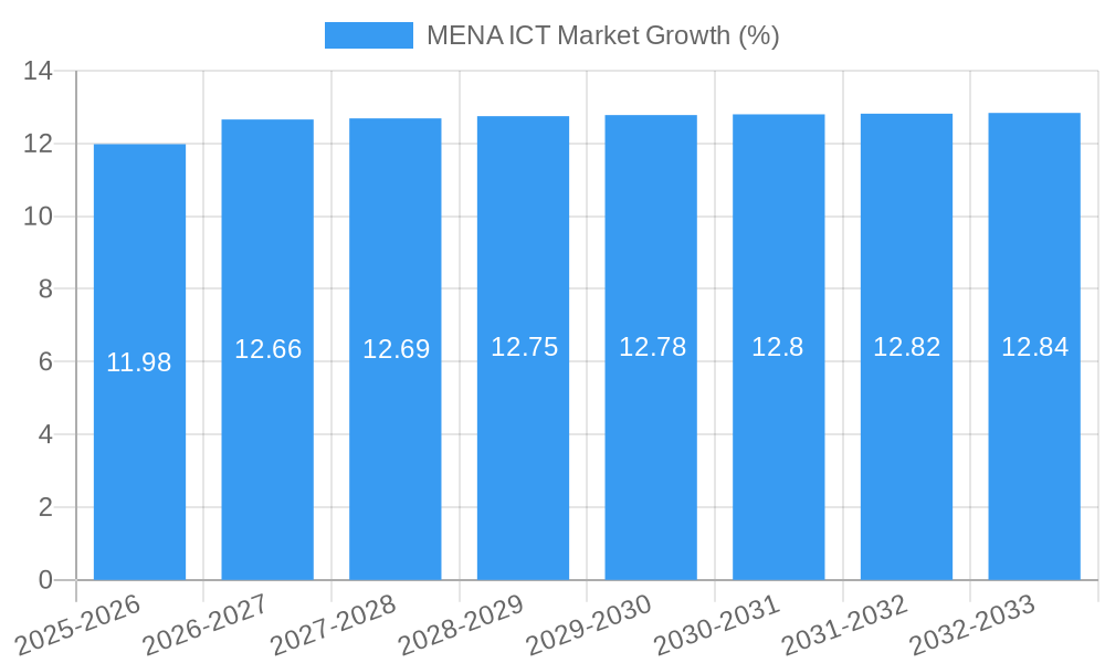 MENA ICT Market Growth