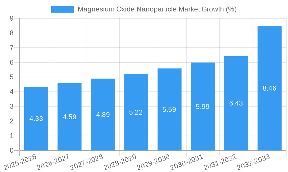 Magnesium Oxide Nanoparticle Market Growth