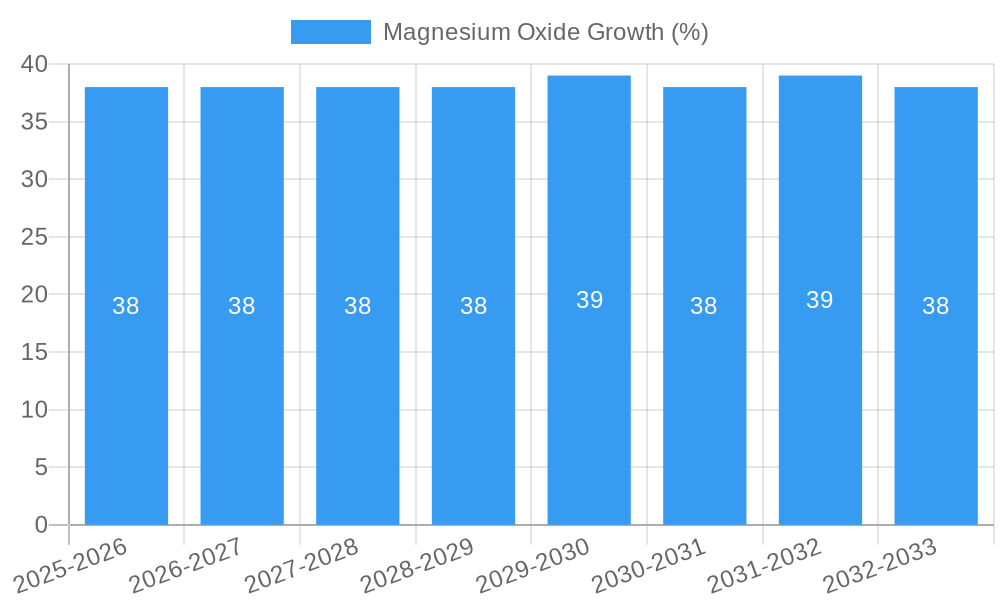 Magnesium Oxide Growth