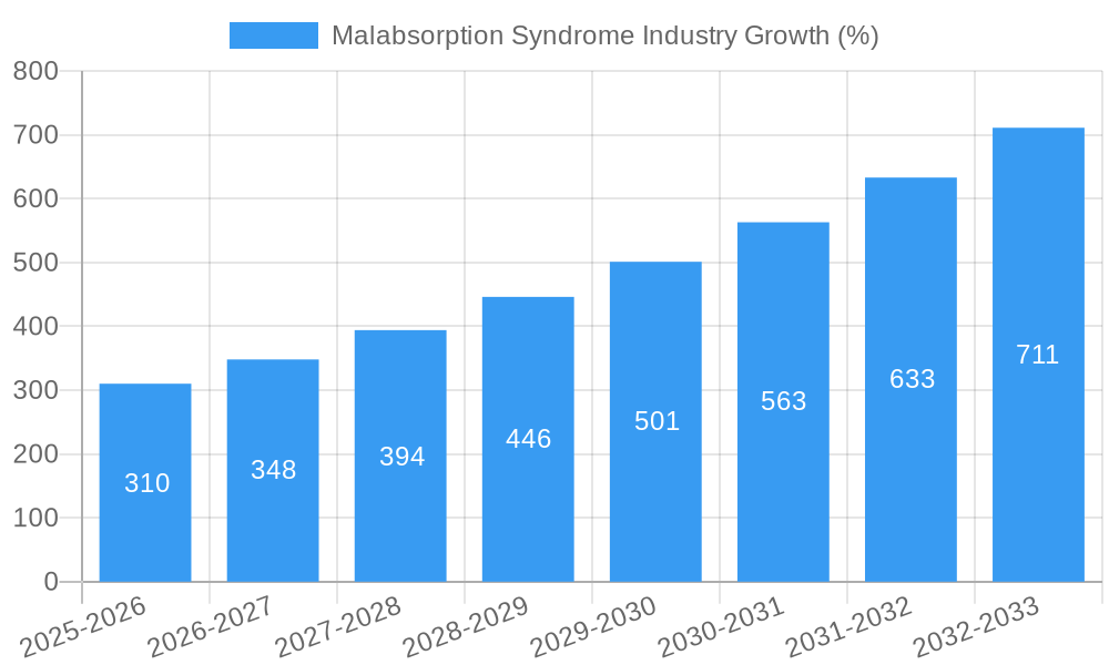 Malabsorption Syndrome Industry Growth