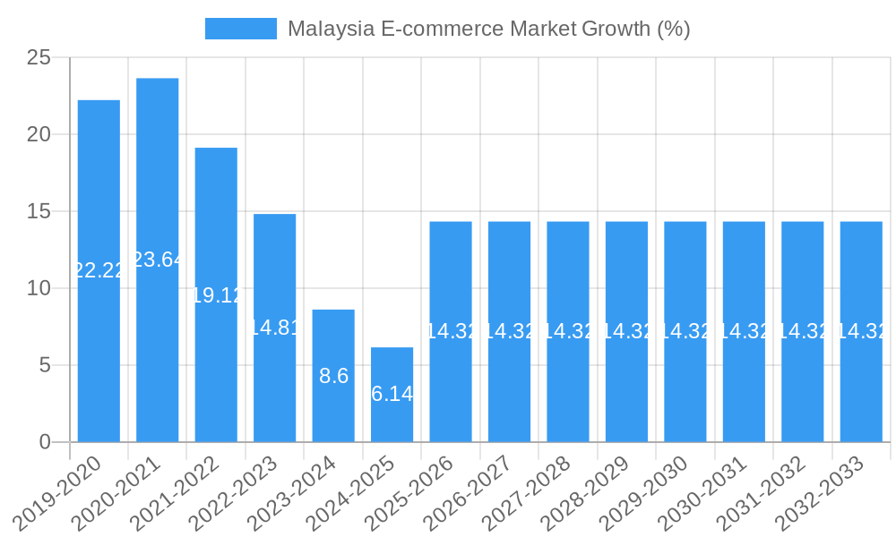 Malaysia E-commerce Market Growth