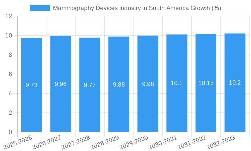 Mammography Devices Industry in South America Growth