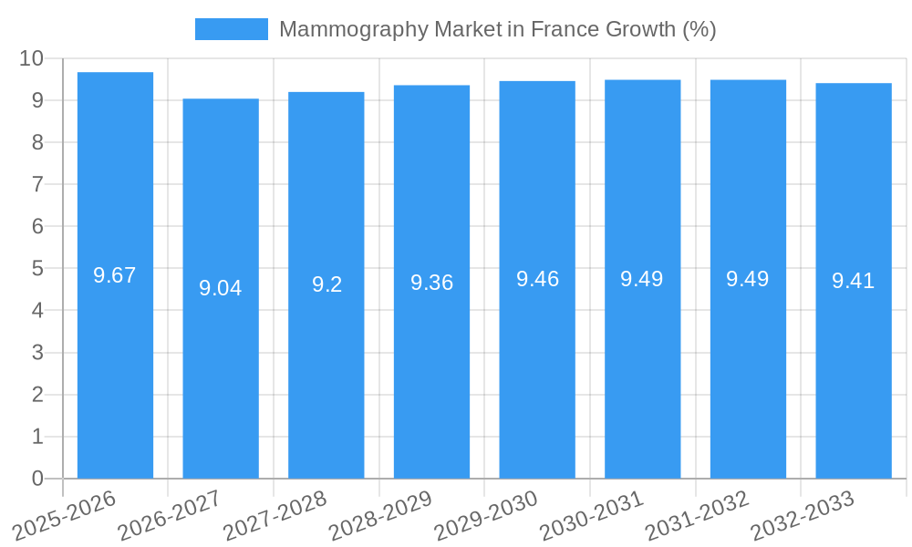 Mammography Market in France Growth