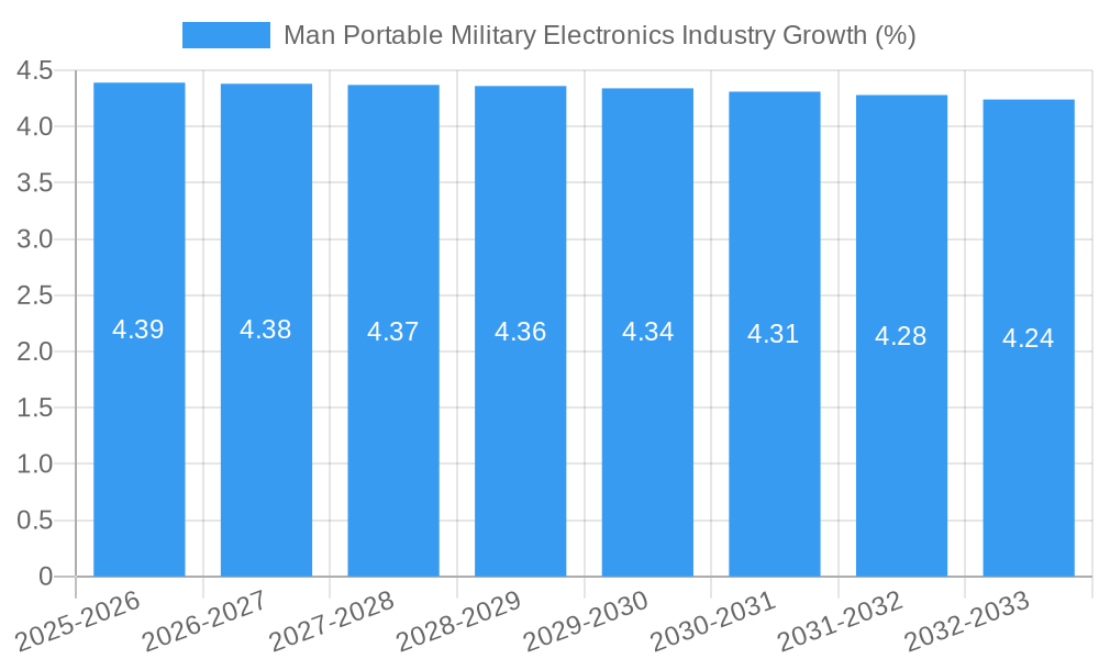 Man Portable Military Electronics Industry Growth