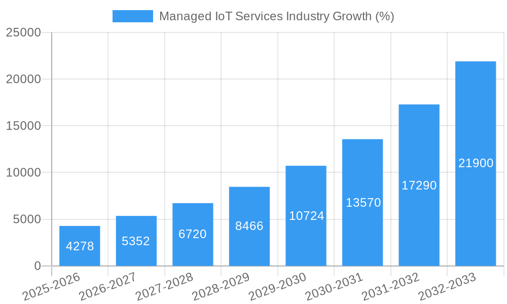 Managed IoT Services Industry Growth