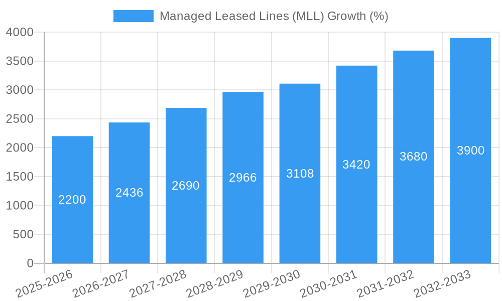 Managed Leased Lines (MLL) Growth