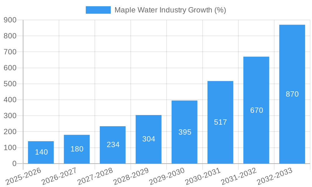 Maple Water Industry Growth