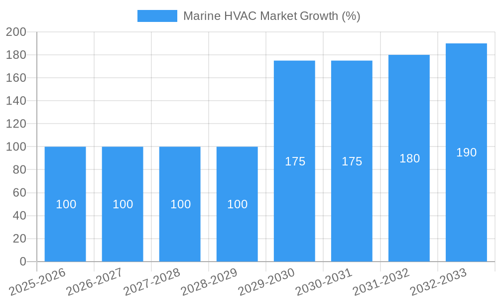 Marine HVAC Market Growth
