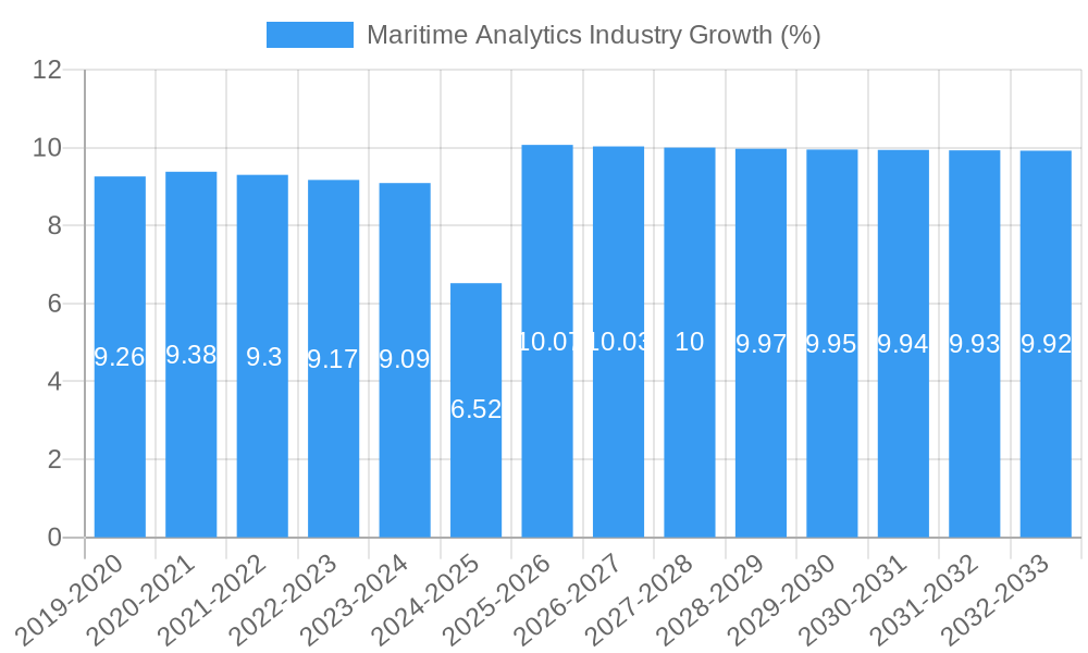 Maritime Analytics Industry Growth