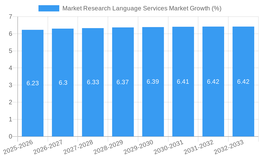 Market Research Language Services Market Growth