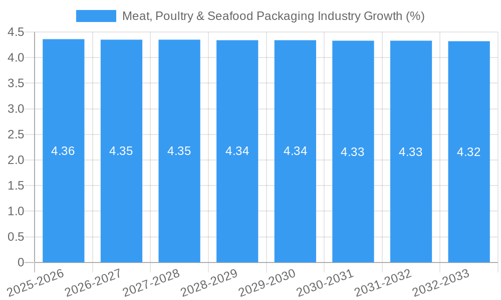 Meat, Poultry & Seafood Packaging Industry Growth
