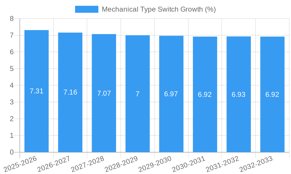 Mechanical Type Switch Growth