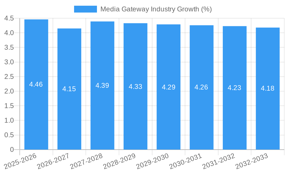 Media Gateway Industry Growth