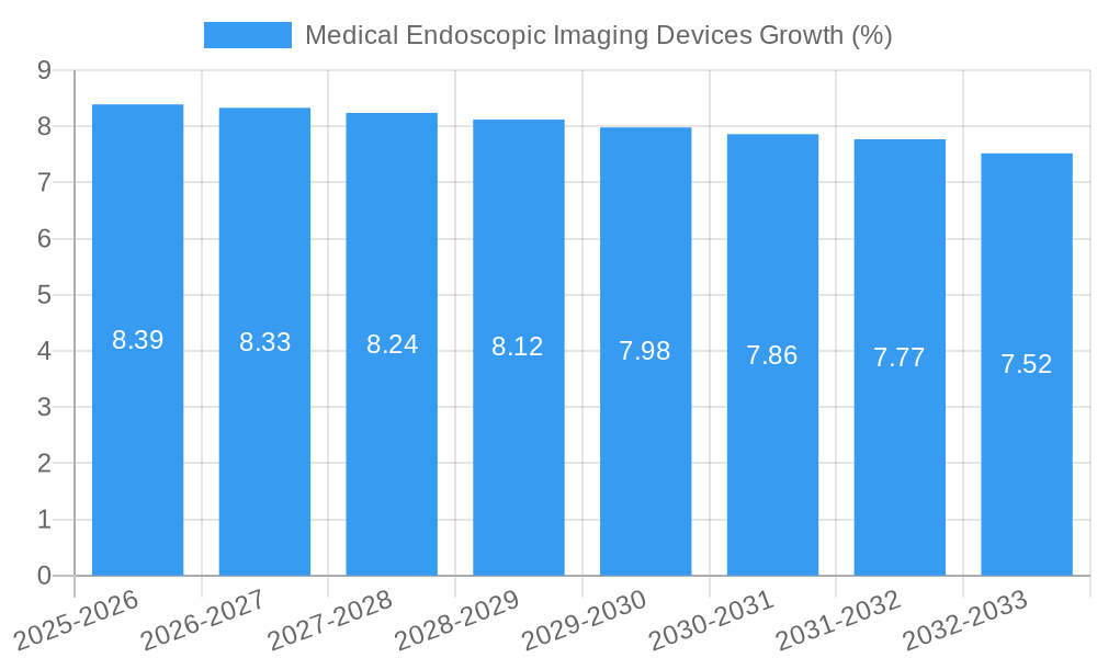 Medical Endoscopic Imaging Devices Growth