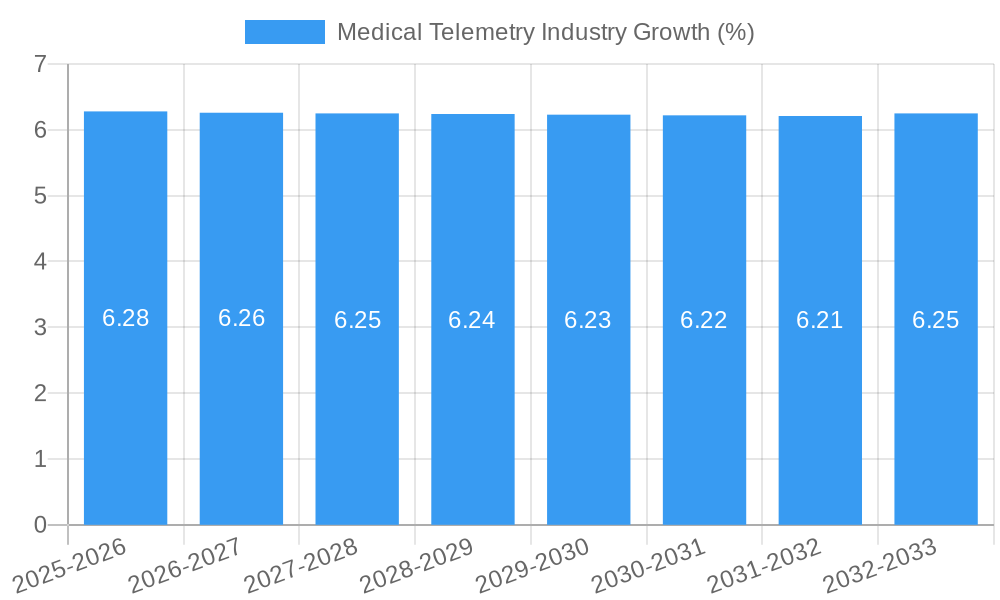 Medical Telemetry Industry Growth