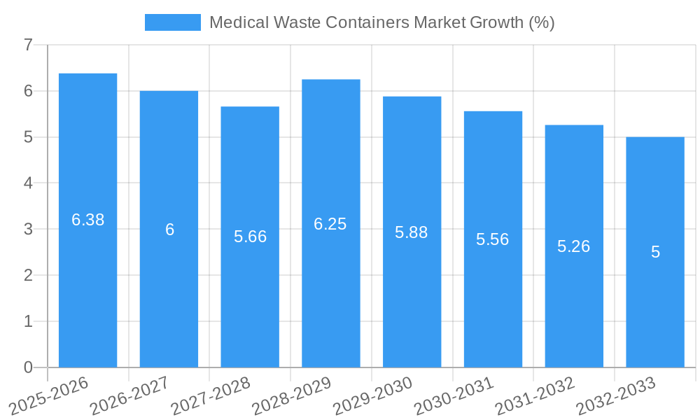 Medical Waste Containers Market Growth