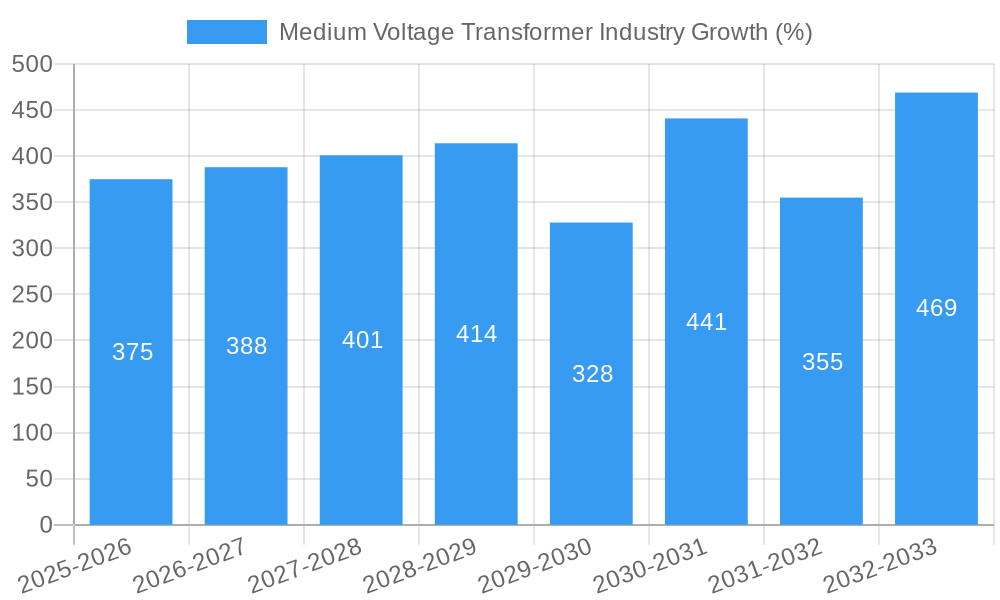 Medium Voltage Transformer Industry Growth