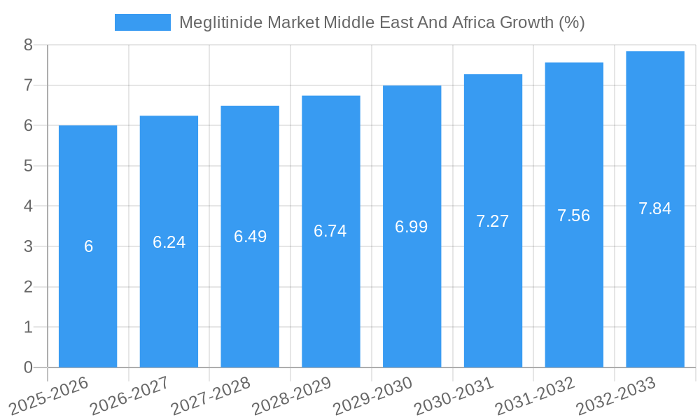 Meglitinide Market Middle East And Africa Growth
