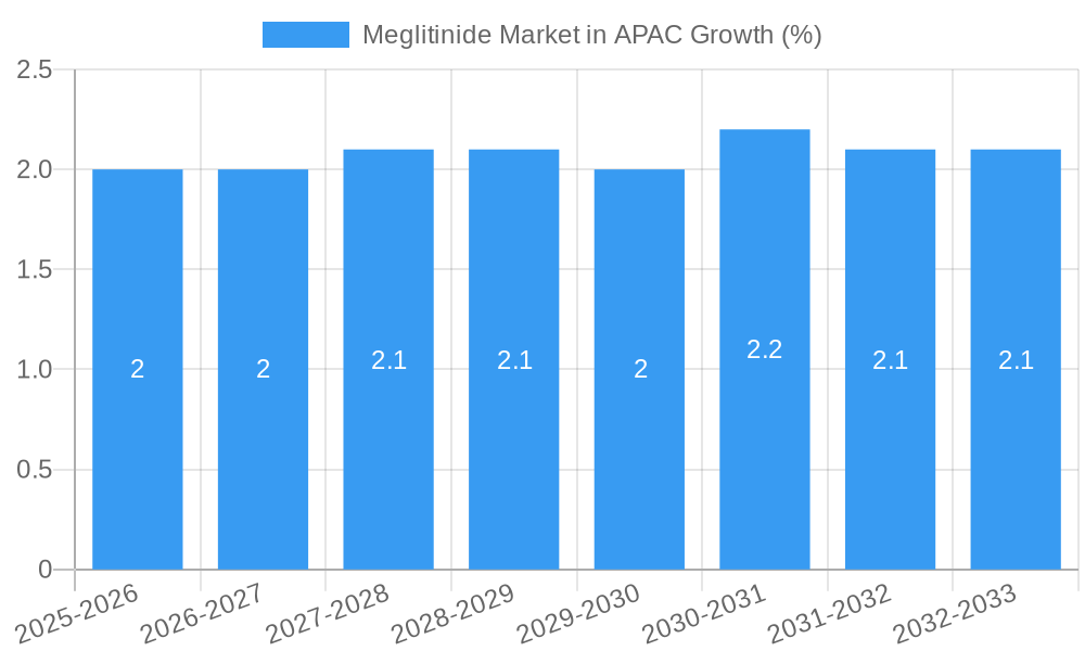 Meglitinide Market in APAC Growth