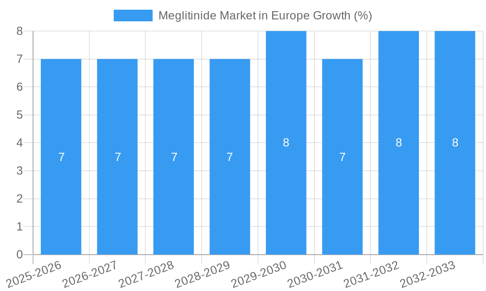 Meglitinide Market in Europe Growth